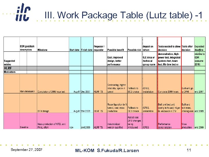 III. Work Package Table (Lutz table) -1 September 27, 2007 ML-KOM S. Fukuda/R. Larsen