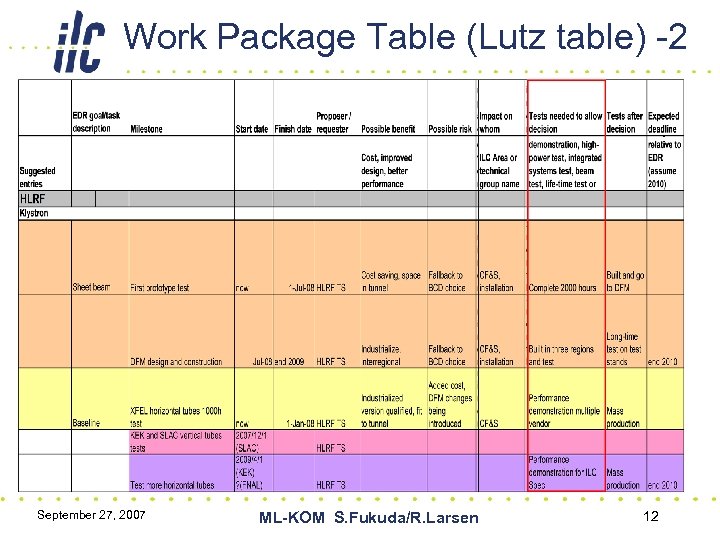 Work Package Table (Lutz table) -2 September 27, 2007 ML-KOM S. Fukuda/R. Larsen 12