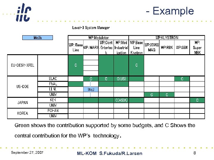 - Example Green shows the contribution supported by some budgets, and C Shows the