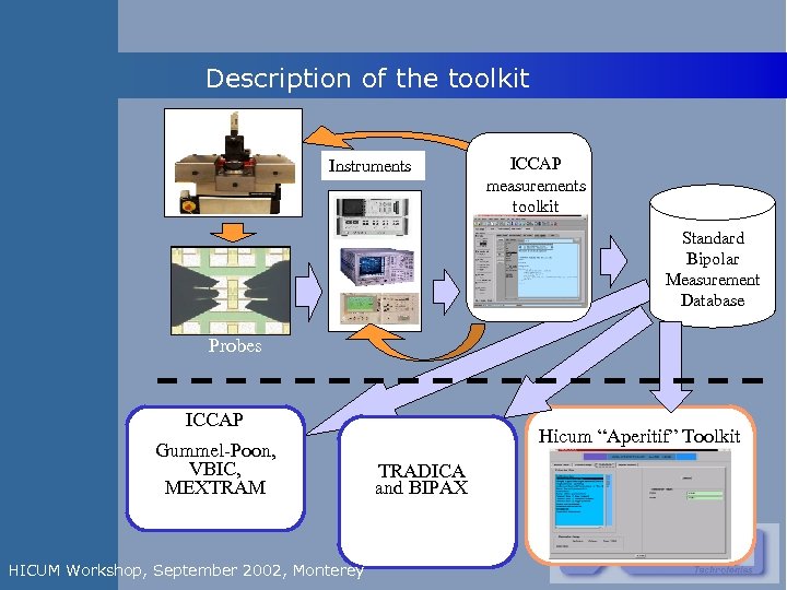 Description of the toolkit Instruments ICCAP measurements toolkit Standard Bipolar Measurement Database Probes ICCAP