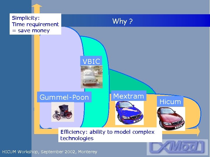 Simplicity: Time requirement = save money Why ? VBIC Gummel-Poon Mextram Efficiency: ability to