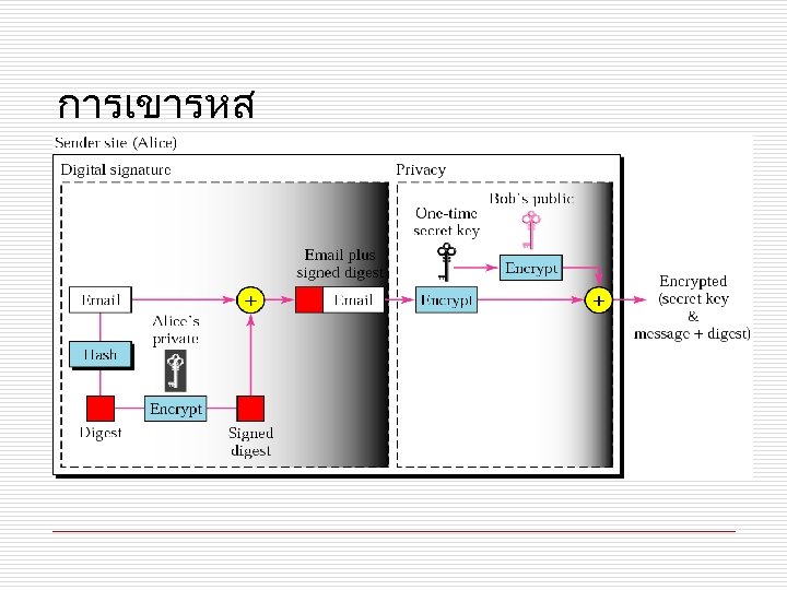 การเขารหส 