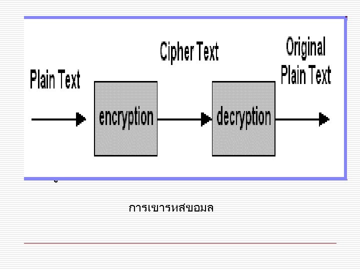 ไ การเขารหสขอมล 