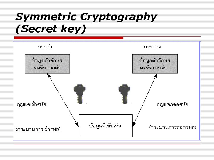Symmetric Cryptography (Secret key) 