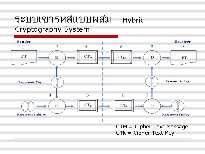 ระบบเขารหสแบบผสม Hybrid Cryptography System CTM = Cipher Text Message CTk = Cipher Text Key