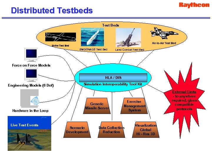 Distributed Testbeds Test Beds BMD/SNADS Test Bed Land Combat Test Bed Force on Force