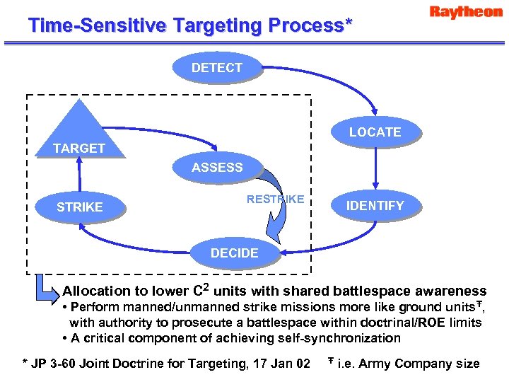 Time-Sensitive Targeting Process* DETECT LOCATE TARGET ASSESS STRIKE RESTRIKE IDENTIFY DECIDE Allocation to lower