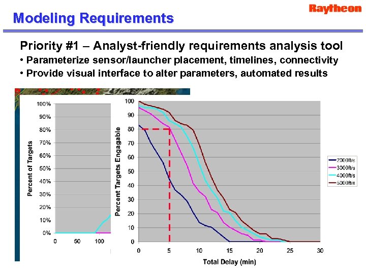 Modeling Requirements Priority #1 – Analyst-friendly requirements analysis tool • Parameterize sensor/launcher placement, timelines,