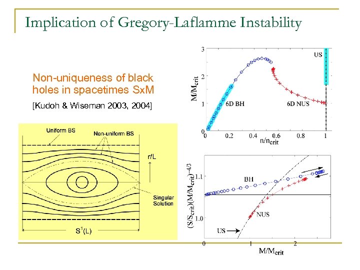 Implication of Gregory-Laflamme Instability Non-uniqueness of black holes in spacetimes Sx. M [Kudoh &