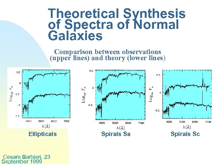 Theoretical Synthesis of Spectra of Normal Galaxies Comparison between observations (upper lines) and theory