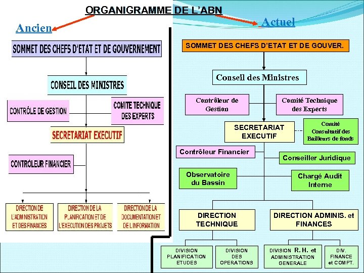 ORGANIGRAMME DE L’ABN Actuel Ancien SOMMET DES CHEFS D’ETAT ET DE GOUVER. Conseil des