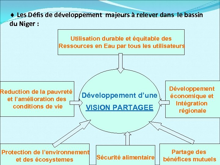 ¨ Les Défis de développement majeurs à relever dans le bassin du Niger :