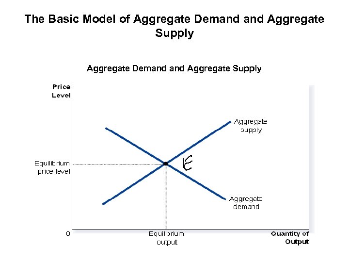 The Basic Model of Aggregate Demand and Aggregate Supply 