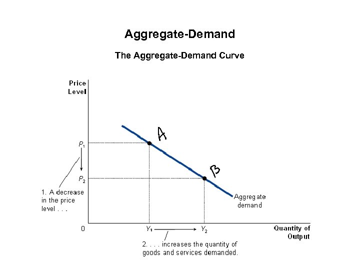 Aggregate-Demand The Aggregate-Demand Curve 