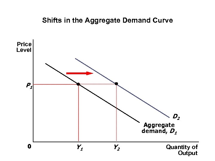 Shifts in the Aggregate Demand Curve Price Level P 1 D 2 Aggregate demand,