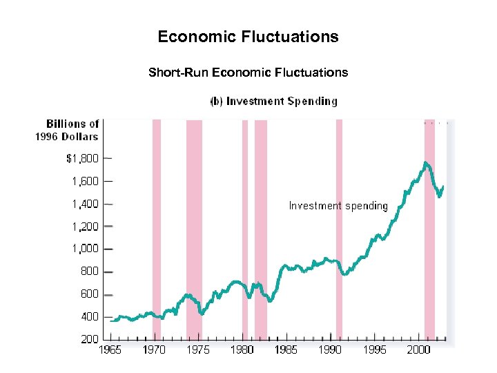 Economic Fluctuations Short-Run Economic Fluctuations 
