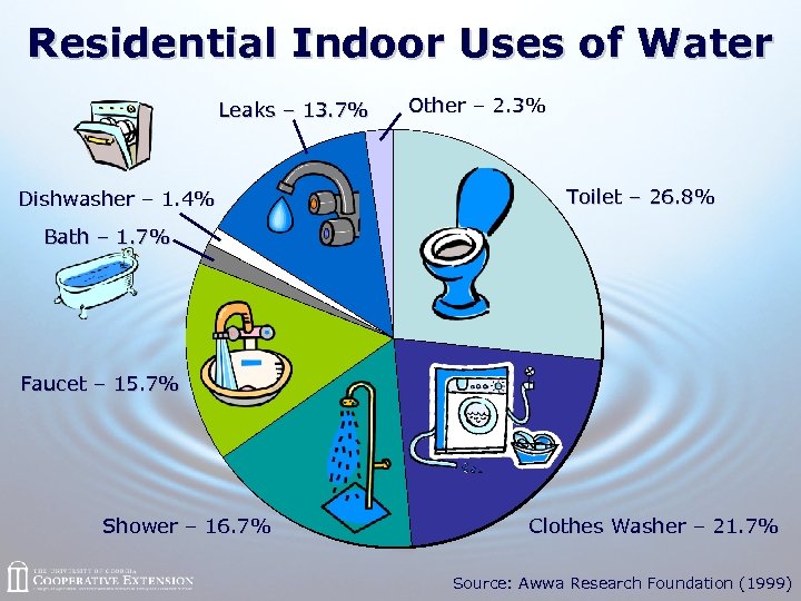 Residential Indoor Uses of Water Leaks – 13. 7% Dishwasher – 1. 4% Other