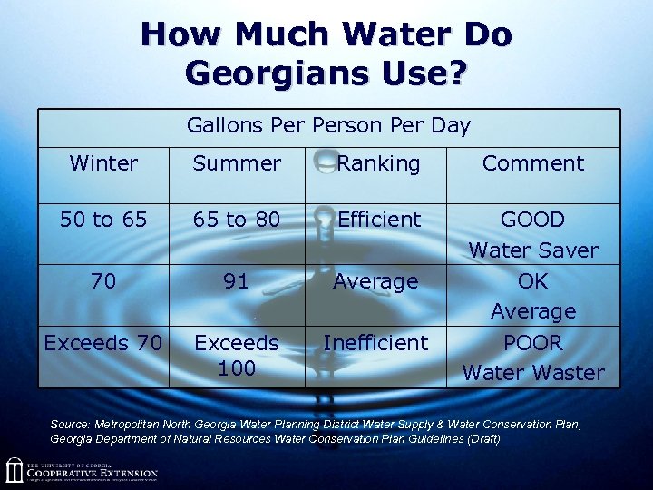 How Much Water Do Georgians Use? Gallons Person Per Day Winter Summer Ranking Comment