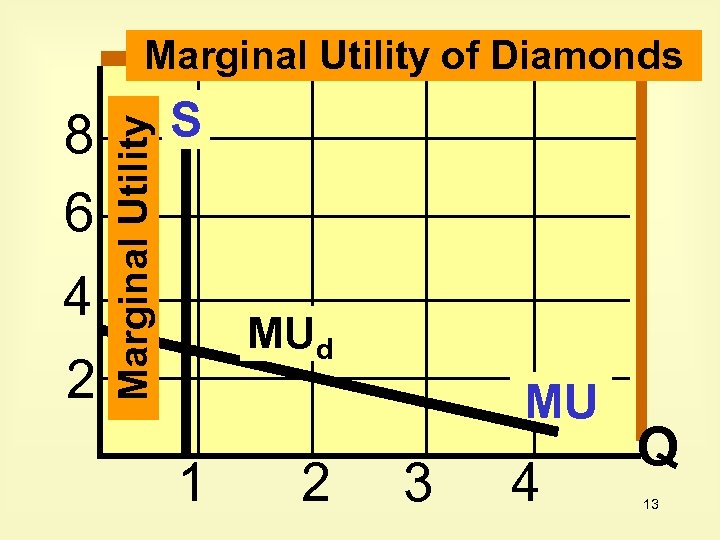 8 6 4 2 Marginal Utility of Diamonds S MUd MU 1 2 3