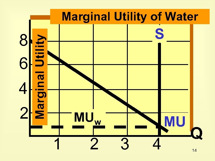 Marginal Utility of Water 4 2 Marginal Utility 8 6 S MUw 1 2