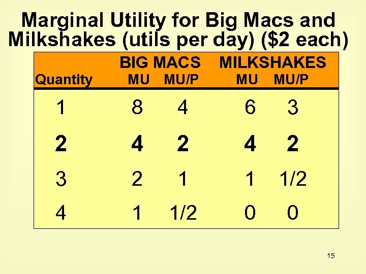 Marginal Utility for Big Macs and Milkshakes (utils per day) ($2 each) BIG MACS