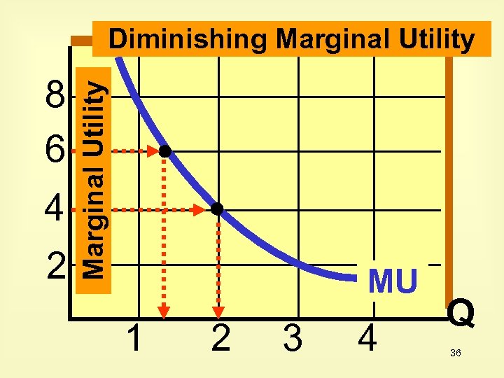 8 6 4 2 Marginal Utility Diminishing Marginal Utility MU 1 2 3 4