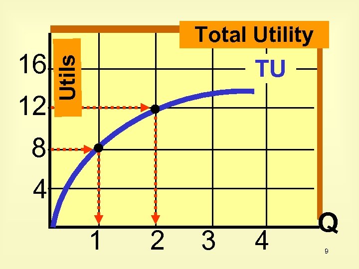 16 12 Utils Total Utility TU 8 4 1 2 3 4 Q 9