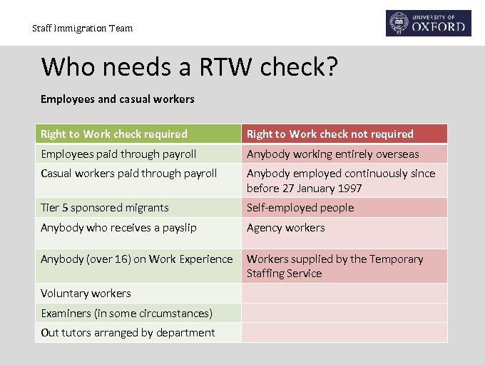 Staff Immigration Team Who needs a RTW check? Employees and casual workers Right to