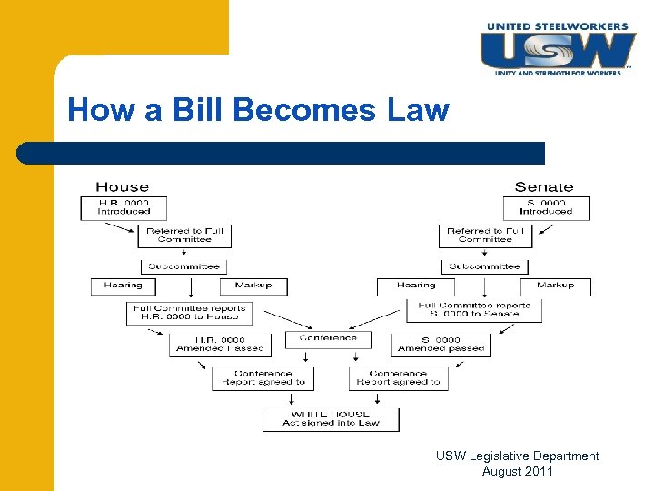 How a Bill Becomes Law USW Legislative Department August 2011 