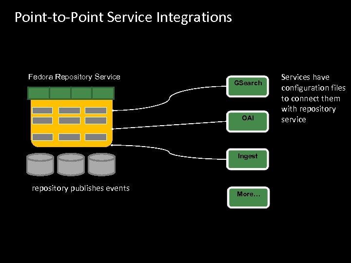 Point-to-Point Service Integrations Fedora Repository Service GSearch OAI Ingest repository publishes events More… Services