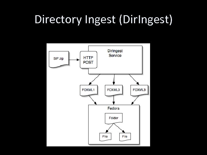Directory Ingest (Dir. Ingest) 