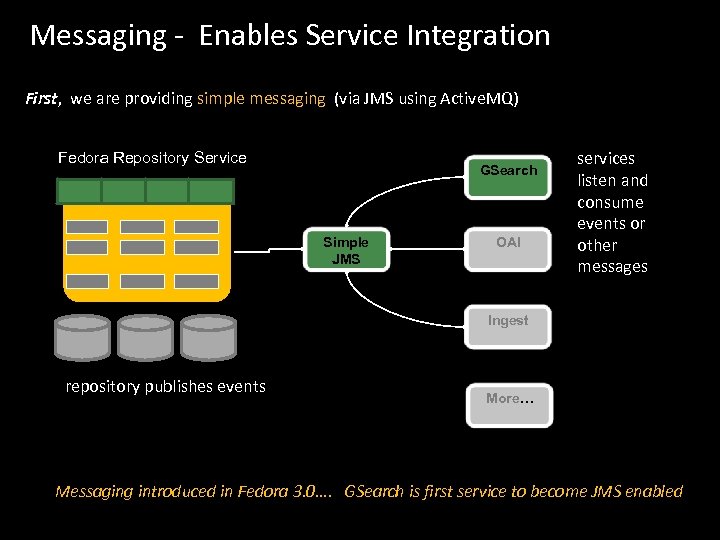 Messaging - Enables Service Integration First, we are providing simple messaging (via JMS using