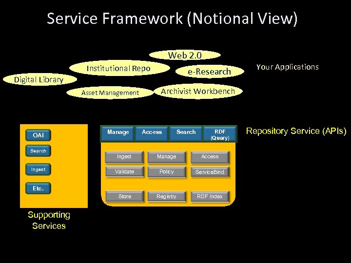 Service Framework (Notional View) Web 2. 0 Institutional Repo e-Research Digital Library Your Applications