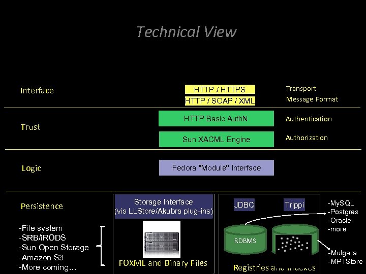 Technical View HTTP / SOAP / XML Trust Logic Persistence -File system -SRB/i. RODS