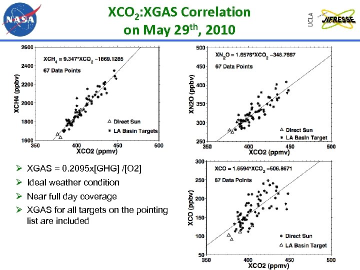 XCO 2: XGAS Correlation on May 29 th, 2010 Ø Ø XGAS = 0.