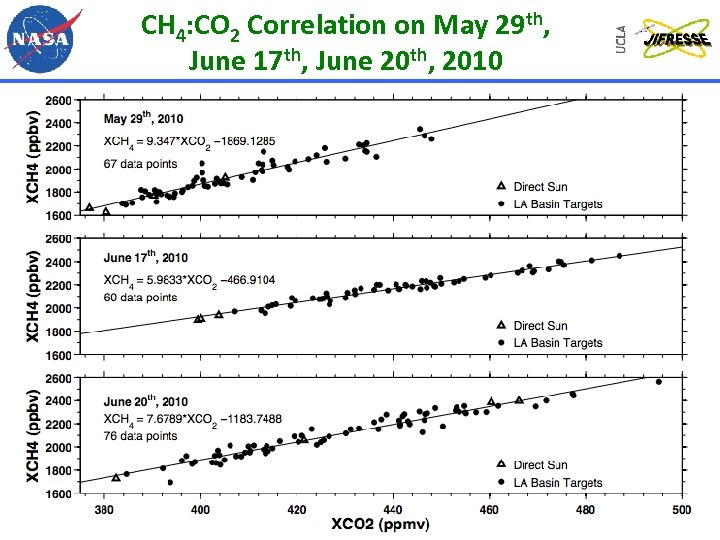 CH 4: CO 2 Correlation on May 29 th, June 17 th, June 20
