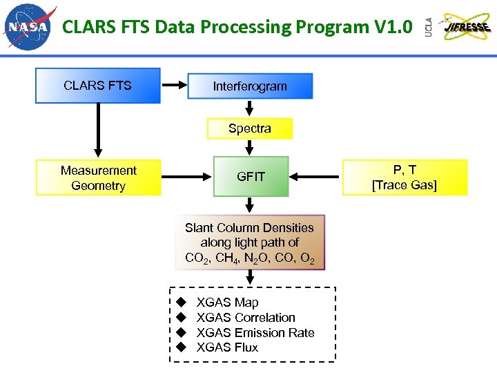 CLARS FTS Data Processing Program V 1. 0 CLARS FTS Interferogram Spectra Measurement Geometry