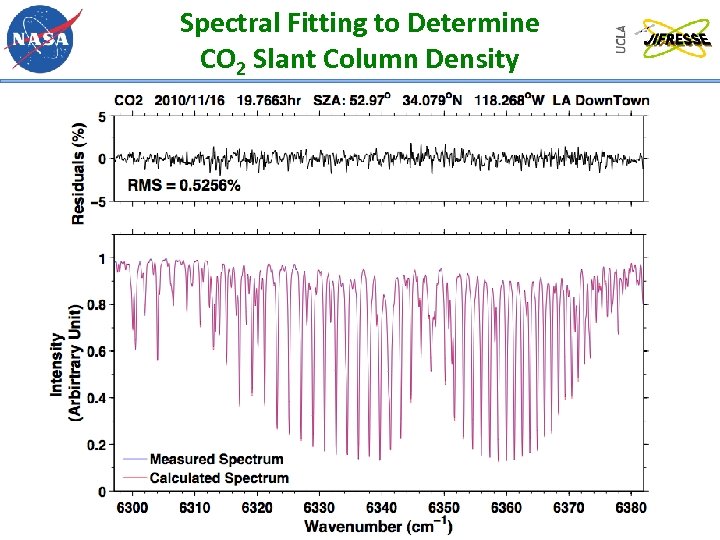 Spectral Fitting to Determine CO 2 Slant Column Density 