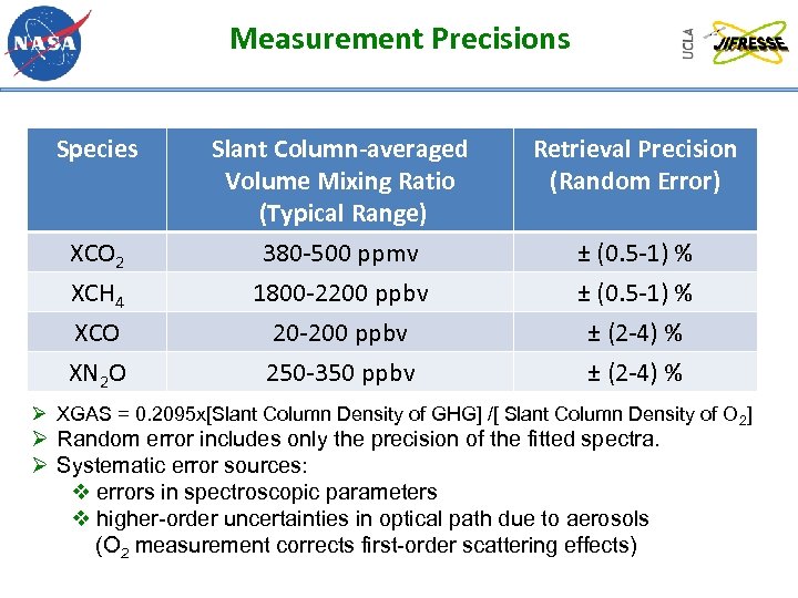 Measurement Precisions Species Retrieval Precision (Random Error) XCO 2 XCH 4 Slant Column-averaged Volume