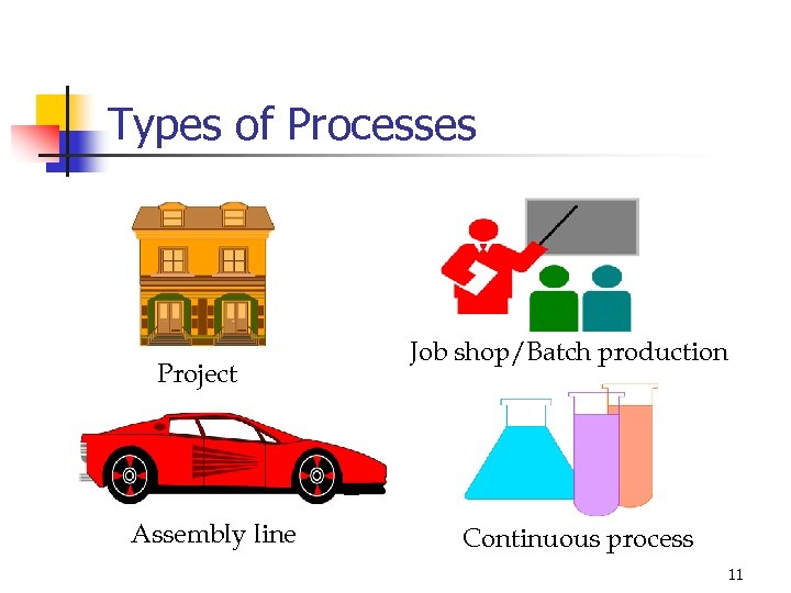 Types of Processes Project Assembly line Job shop/Batch production Continuous process 11 