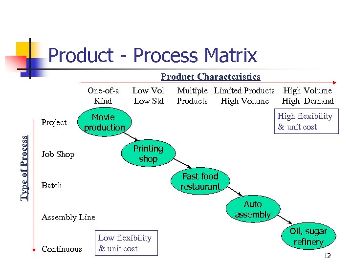 Product - Process Matrix Product Characteristics One-of-a Kind Type of Process Project Low Vol