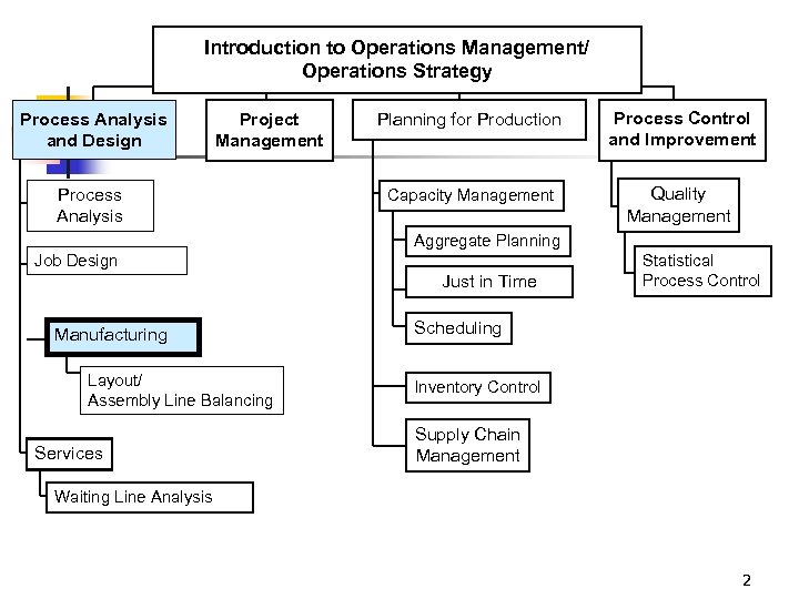 Introduction to Operations Management/ Operations Strategy Process Analysis and Design Project Management Process Analysis