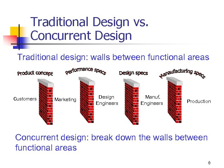 Traditional Design vs. Concurrent Design Traditional design: walls between functional areas customers Marketing Design