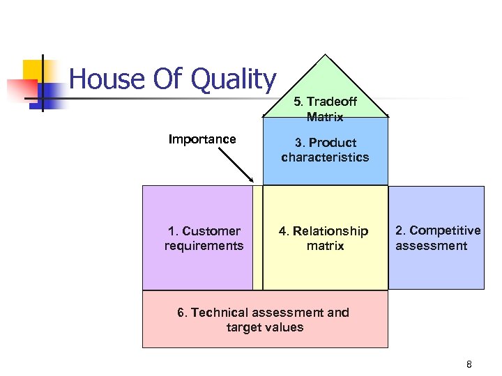 House Of Quality 5. Tradeoff Matrix Importance 3. Product characteristics 1. Customer requirements 4.