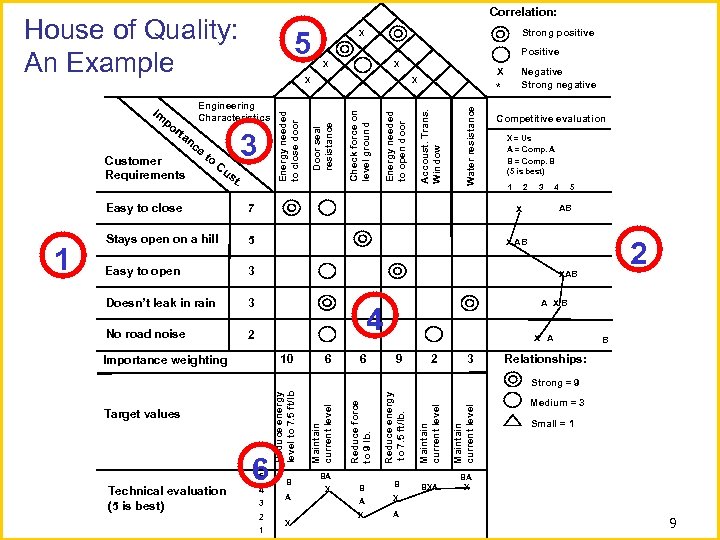 Correlation: t. Negative Strong negative X * Water resistance 3 Cu s Energy needed