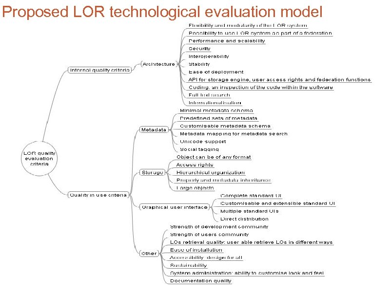 Proposed LOR technological evaluation model 