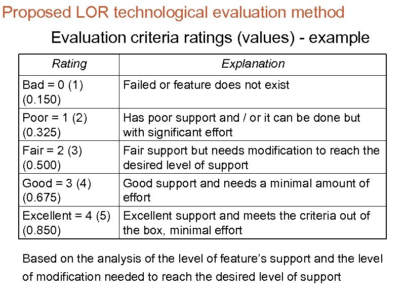 Proposed LOR technological evaluation method Evaluation criteria ratings (values) - example Rating Explanation Bad