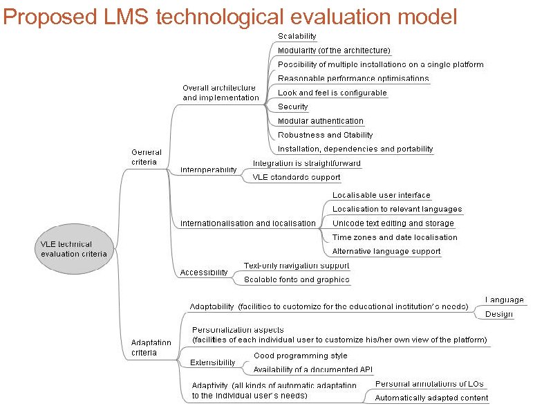 Proposed LMS technological evaluation model 