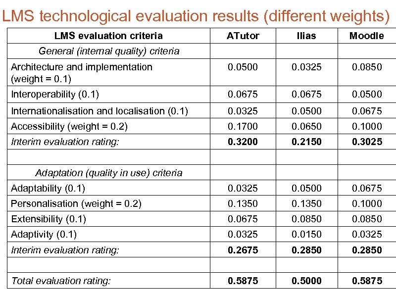 LMS technological evaluation results (different weights) LMS evaluation criteria ATutor Ilias Moodle Architecture and