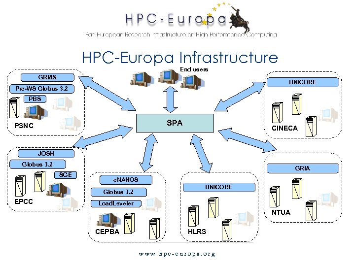 HPC-Europa Infrastructure End users GRMS UNICORE Pre-WS Globus 3. 2 PBS SPA PSNC CINECA